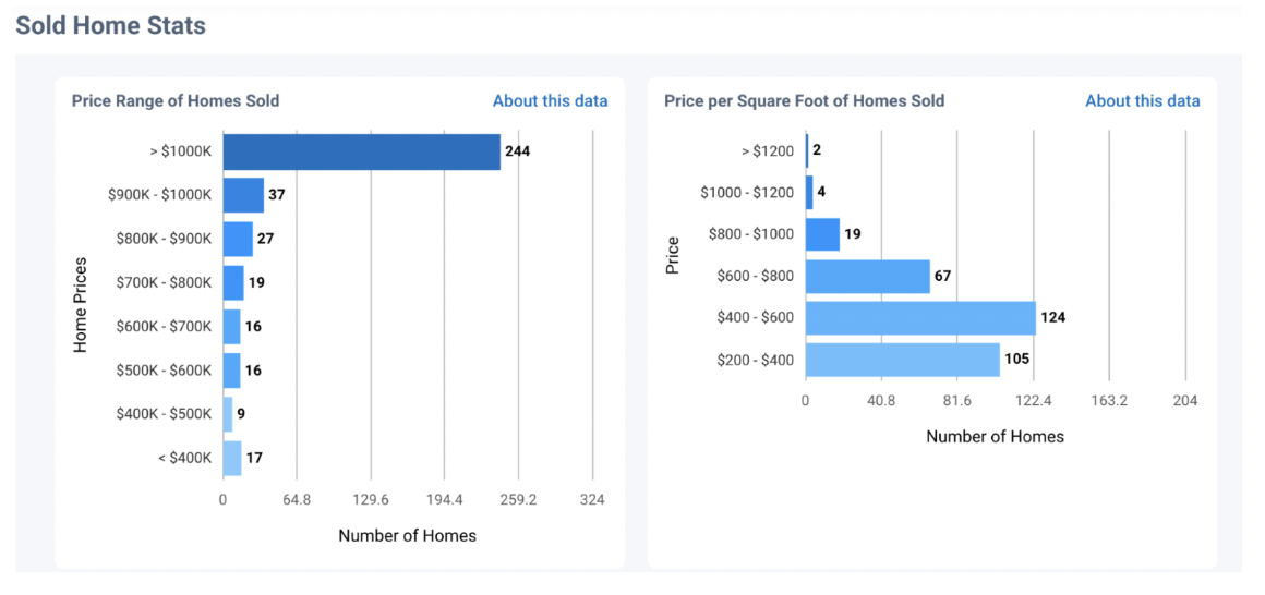 RPR Updates: New Charts/Graphs, Market Trends Tab & More